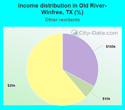 Income distribution in Old River-Winfree, TX (%)
