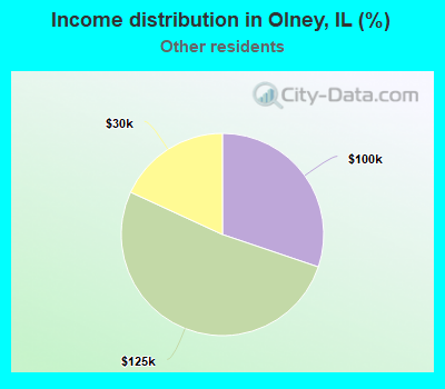 Income distribution in Olney, IL (%)