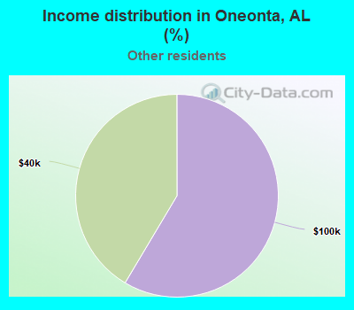 Income distribution in Oneonta, AL (%)