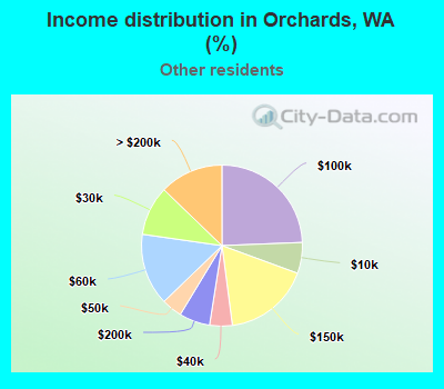 Income distribution in Orchards, WA (%)