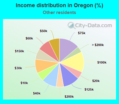 Income distribution in Oregon (%)