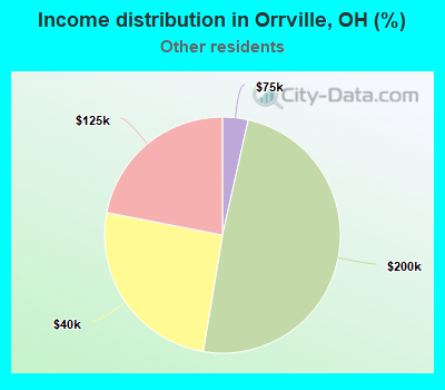 Income distribution in Orrville, OH (%)