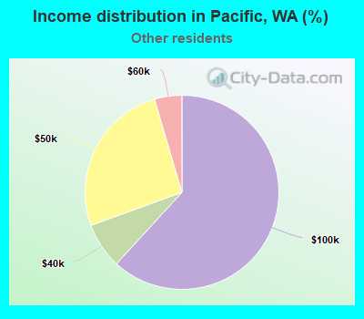 Income distribution in Pacific, WA (%)