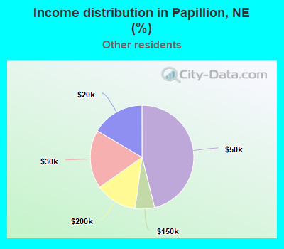 Income distribution in Papillion, NE (%)