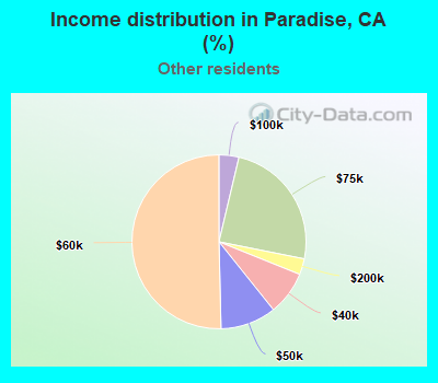 Income distribution in Paradise, CA (%)
