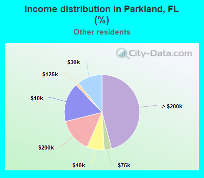 Income distribution in Parkland, FL (%)