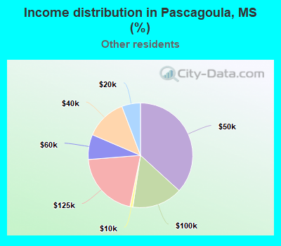Income distribution in Pascagoula, MS (%)