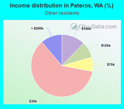Income distribution in Pateros, WA (%)