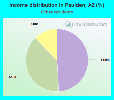 Income distribution in Paulden, AZ (%)