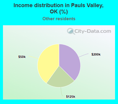Income distribution in Pauls Valley, OK (%)