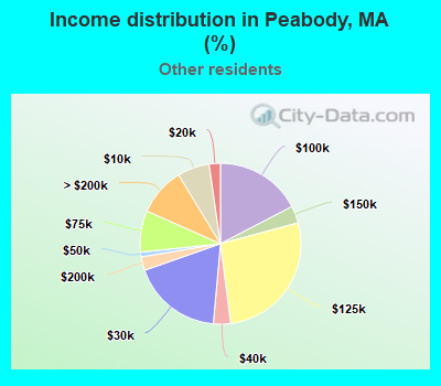 Income distribution in Peabody, MA (%)