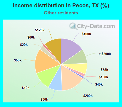 Income distribution in Pecos, TX (%)