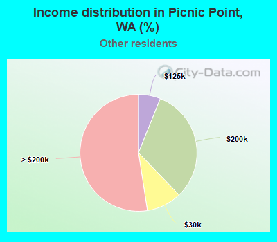 Income distribution in Picnic Point, WA (%)