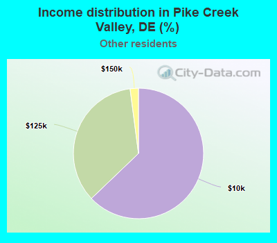 Income distribution in Pike Creek Valley, DE (%)