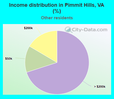 Income distribution in Pimmit Hills, VA (%)