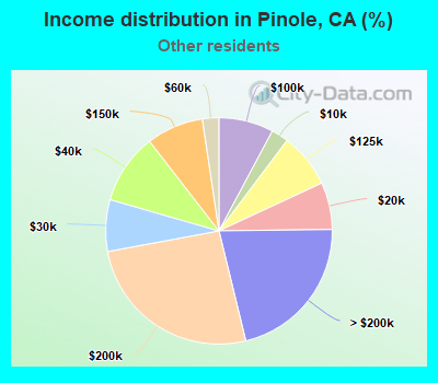 Income distribution in Pinole, CA (%)