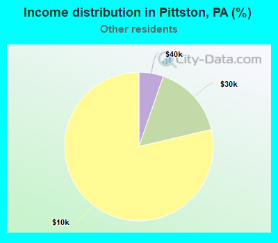 Income distribution in Pittston, PA (%)
