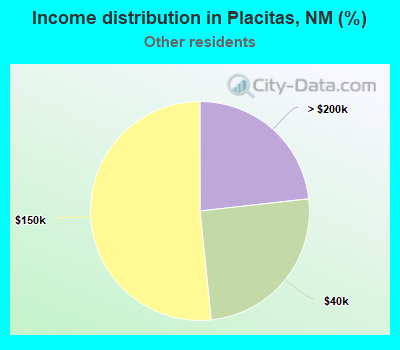 Income distribution in Placitas, NM (%)