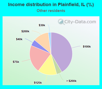 Income distribution in Plainfield, IL (%)