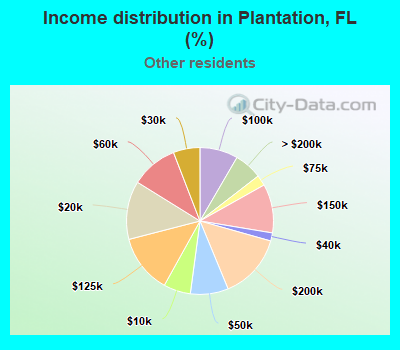 Income distribution in Plantation, FL (%)