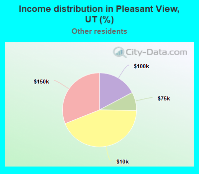Income distribution in Pleasant View, UT (%)