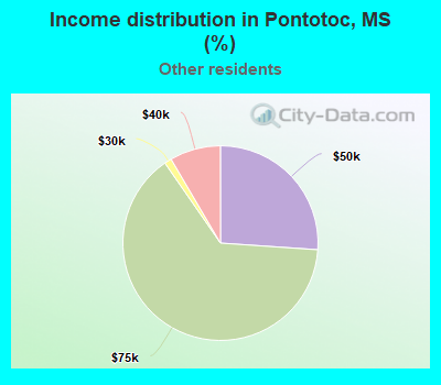Income distribution in Pontotoc, MS (%)