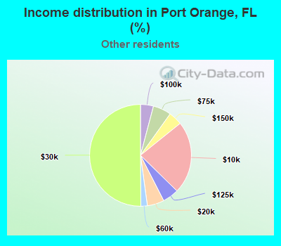 Income distribution in Port Orange, FL (%)