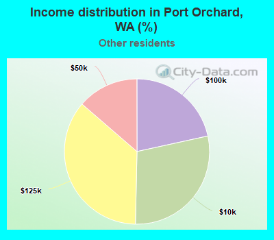 Income distribution in Port Orchard, WA (%)