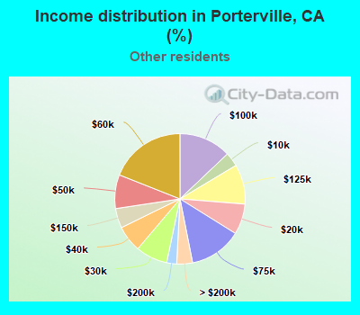 Income distribution in Porterville, CA (%)