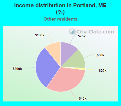 Income distribution in Portland, ME (%)
