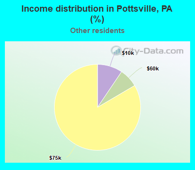 Income distribution in Pottsville, PA (%)