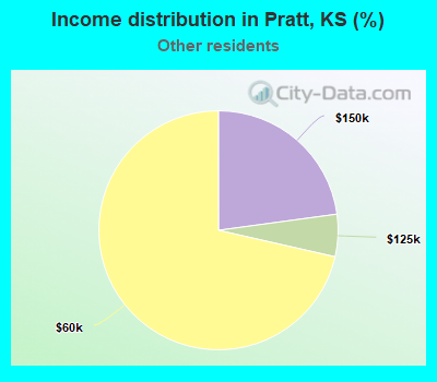 Income distribution in Pratt, KS (%)