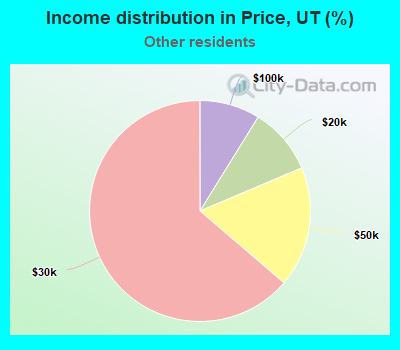 Income distribution in Price, UT (%)