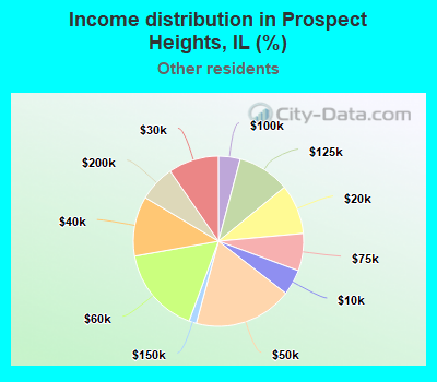 Income distribution in Prospect Heights, IL (%)
