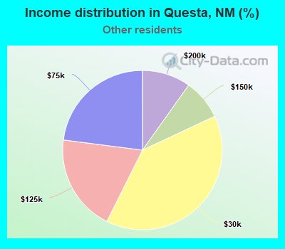 Income distribution in Questa, NM (%)