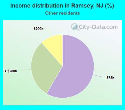 Income distribution in Ramsey, NJ (%)