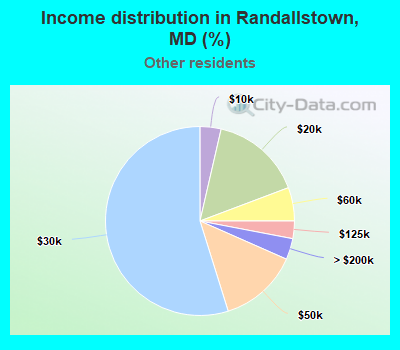 Income distribution in Randallstown, MD (%)