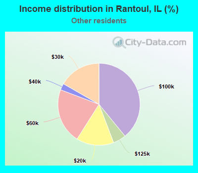 Income distribution in Rantoul, IL (%)