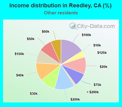 Income distribution in Reedley, CA (%)
