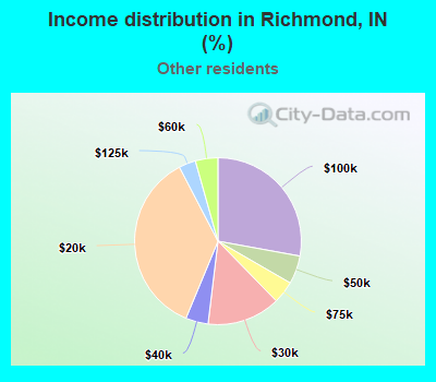 Income distribution in Richmond, IN (%)