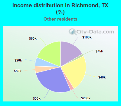 Income distribution in Richmond, TX (%)