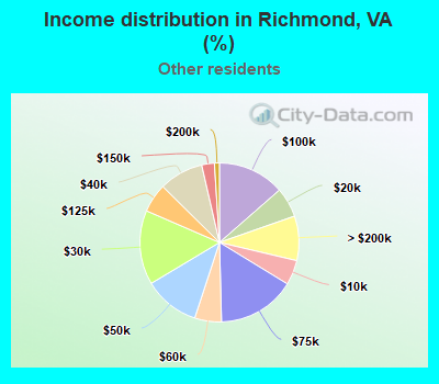 Income distribution in Richmond, VA (%)