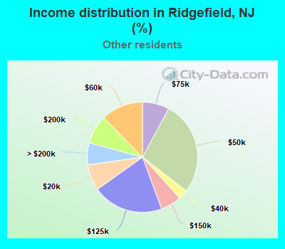 Income distribution in Ridgefield, NJ (%)