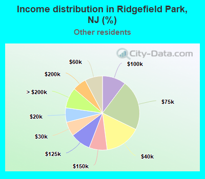 Income distribution in Ridgefield Park, NJ (%)