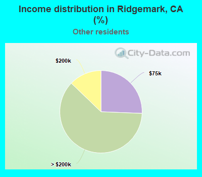 Income distribution in Ridgemark, CA (%)