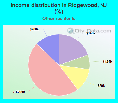 Income distribution in Ridgewood, NJ (%)