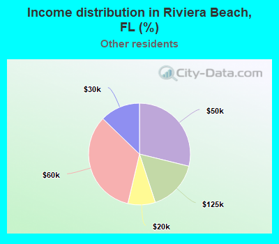 Income distribution in Riviera Beach, FL (%)