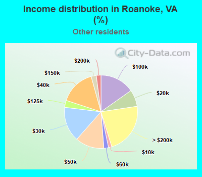 Income distribution in Roanoke, VA (%)
