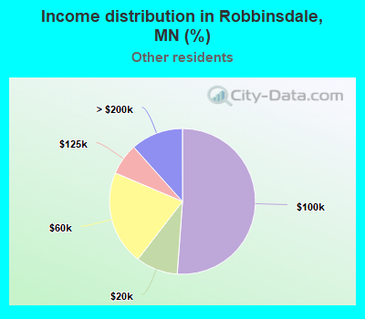 Income distribution in Robbinsdale, MN (%)