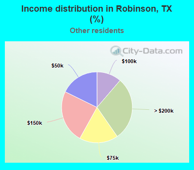 Income distribution in Robinson, TX (%)